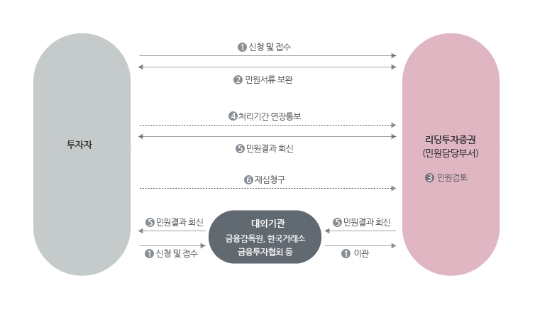 투자자가 리딩투자증권(민원담당부서)으로 민원신청 및 접수를 하면 민원서류를 보완하여 리딩투자증권에서
		민원검토를 합니다. 투자자는 처리기간 연장통보를 할 수 있으며 리딩투자증권은 민원결과를 회신해줍니다. 또한 투자자는 재심청구를 할 수 있습니다.
		투자자가 대외기관(금융감독원, 한국거래소, 금융투자협회 등)을 통해 민원신청 및 접수를 했을 경우 대외기간에서 리딩투자증권으로 이관해주며 민원결과 회신 또한 대외기간을 통해
		투자자에게 회신됩니다.
		
